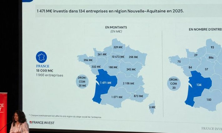Investissement : la Gironde capte une part record des fonds
